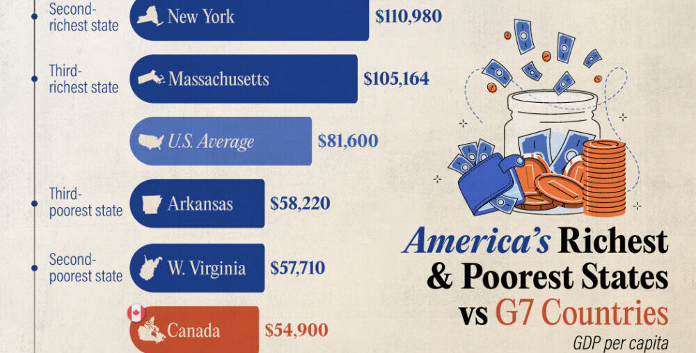 This cropped graphic compares the GDP per capita of G7 countries with the richest and poorest U.S. states.