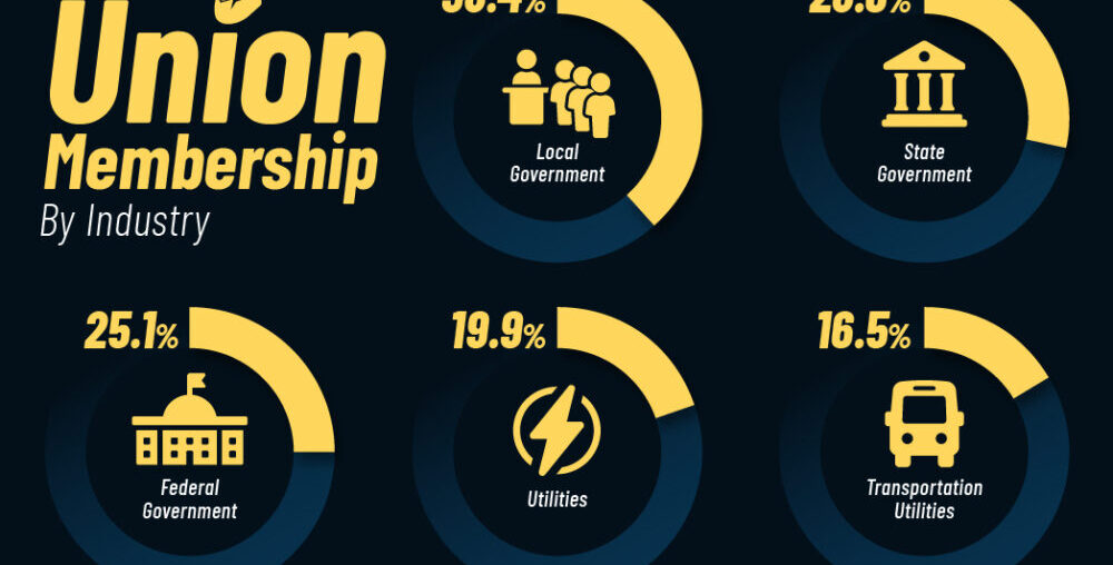 Ranked: Union Membership by Industry in America