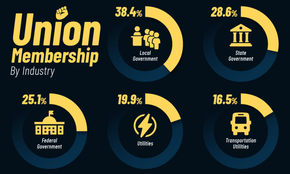 Ranked: Union Membership by Industry in America