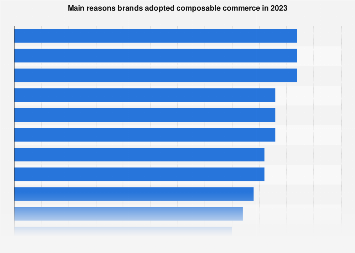 Reasons brands are adopting composable commerce 2023 | Statista