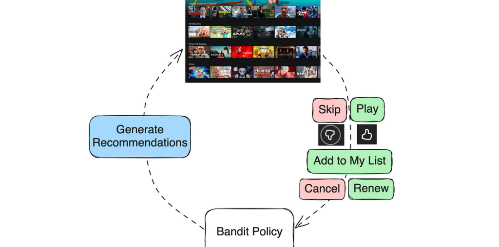 Recommending for Long-Term Member Satisfaction at Netflix