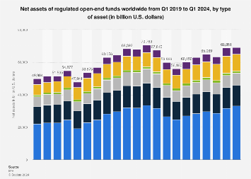 Regulated open-end funds: net assets by type 2024 | Statista