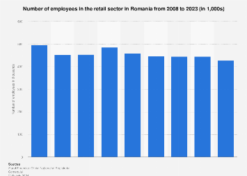 Romania: Number of employees in the retail sector 2023 | Statista