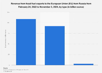 Russia: EU fossil fuel export revenue by type 2024 | Statista