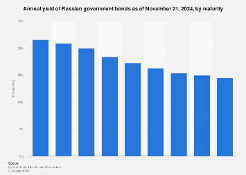 Russia: annual yield of government bonds by maturity 2024 | Statista