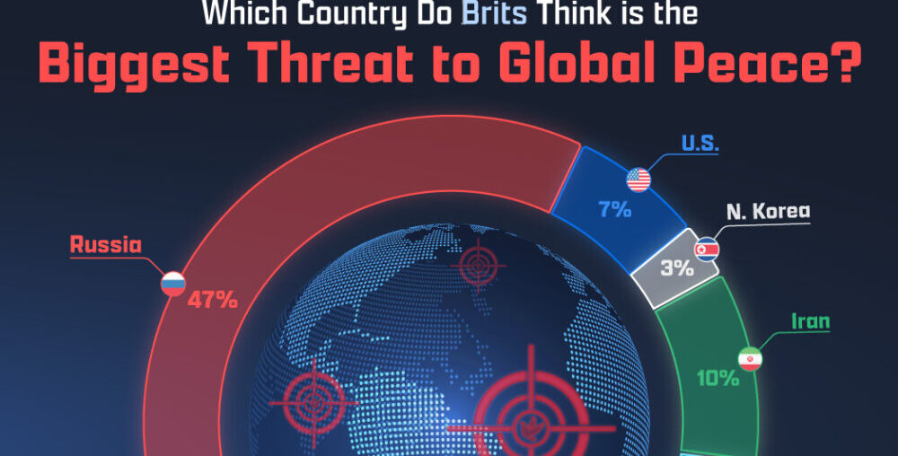 Russia is the Biggest Threat to Global Peace, According to Brits