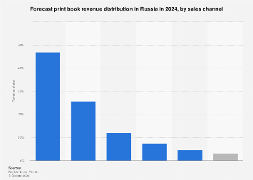 Russia: print book sales channels 2024 | Statista