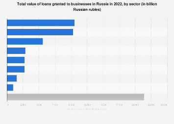 Russia: value of loans to businesses 2022 | Statista