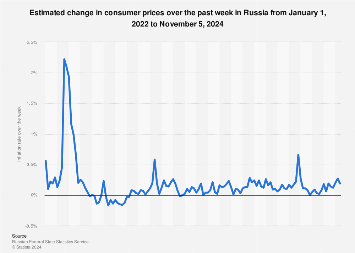 Russia weekly inflation 2024 | Statista