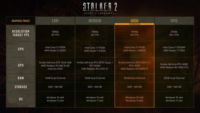 S.T.A.L.K.E.R. 2 Heart of Chornobyl system requirements