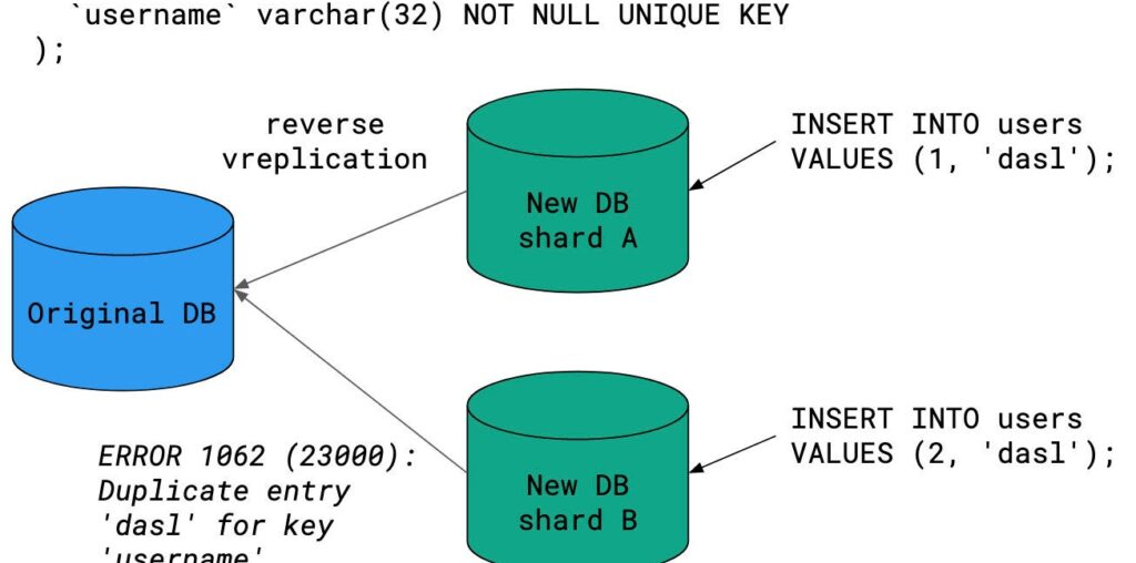 VReplication diagram