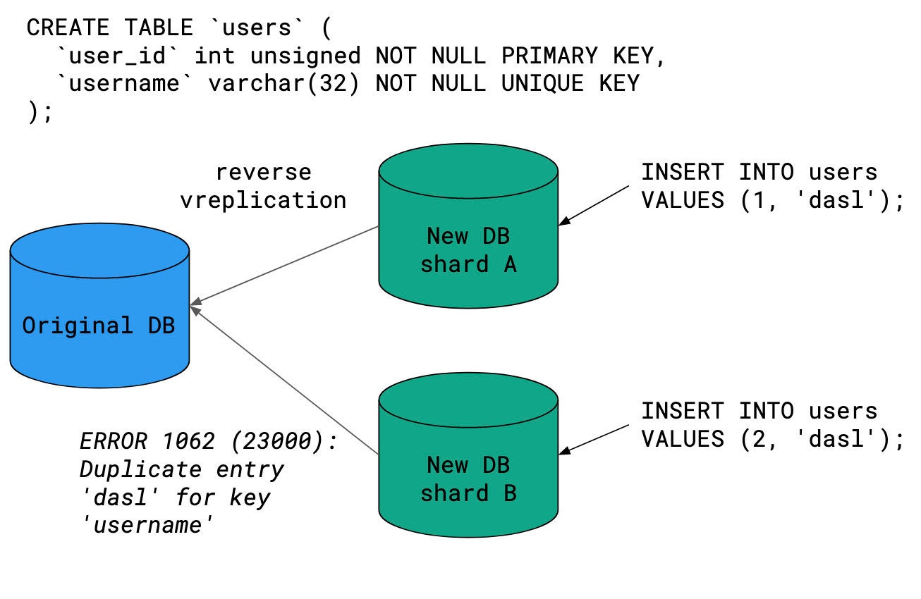 Scaling Etsy Payments with Vitess: Part 3 – Reducing Cutover Risk