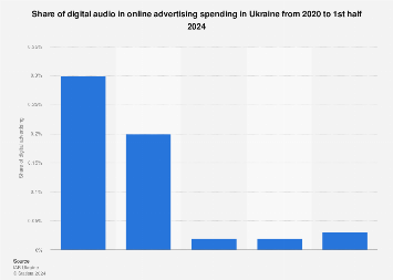 Share of audio in digital advertising Ukraine 2024 | Statista