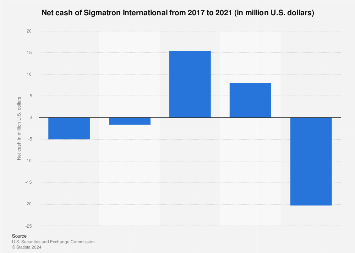 Sigmatron International net cash 2021 | Statista