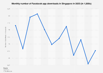 Singapore: Facebook downloads 2023 | Statista