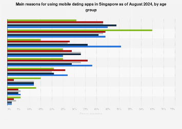 Singapore: reasons for using mobile dating apps by age group 2024 | Statista