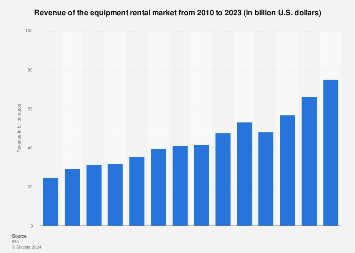 Size of the global equipment rental market 2023 | Statista