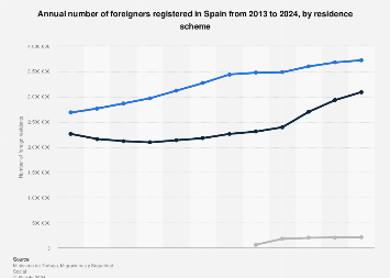 Spain: foreign residents by scheme 2024 | Statista