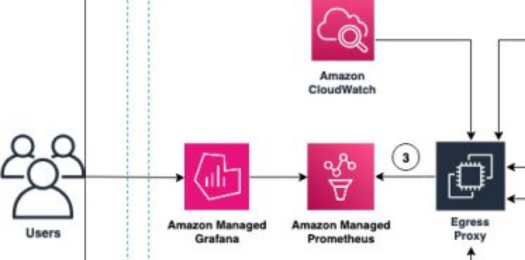 Stripe Rearchitects Its Observability Platform with Managed Prometheus and Grafana on AWS