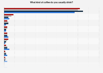 Sweden: popular coffee types 2023, by age group | Statista