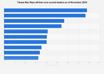 Tampa Bay Rays all-time runs scored November 2024 | Statista