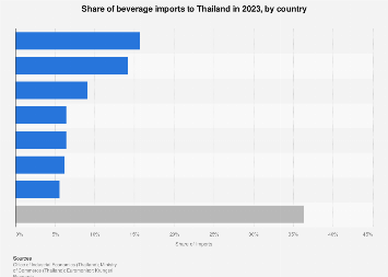 Thailand: share of beverage imports by country 2023 | Statista