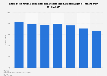 Thailand: share of national budget value for personnel 2025 | Statista