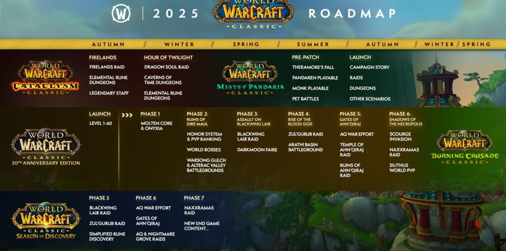 The Blizzard WoW Classic 2025 Road Map includes Pandaria and New Vanilla Progression Servers