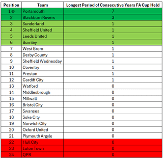 The Championship but its the longest period of consecutive years the teams have held the FA Cup.