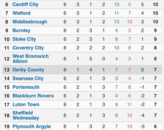 The Championship but it’s the recent form table based on the last six games.