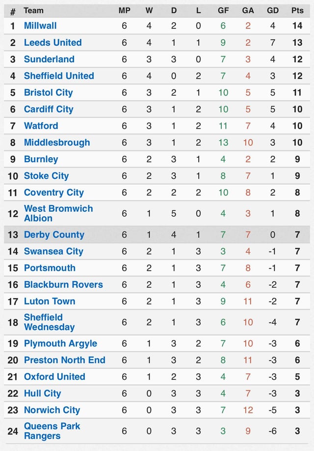 The Championship but it’s the recent form table based on the last six games.