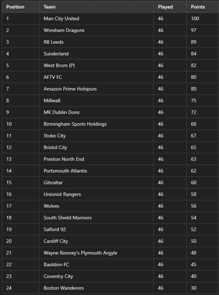 The Championship table but it’s 50 years from now