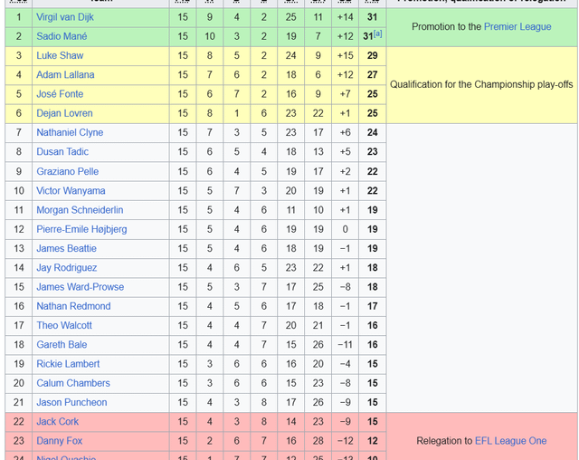 The Championship table if Southampton hadn't sold any players🤯😳🤯😳🤯😳