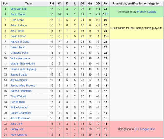 The Championship table if Southampton hadn’t sold any players🤯😳🤯😳🤯😳