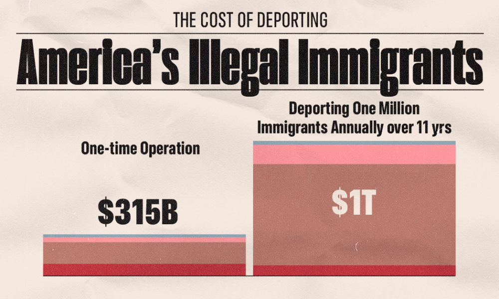 The Cost of Deporting America’s Illegal Immigrants