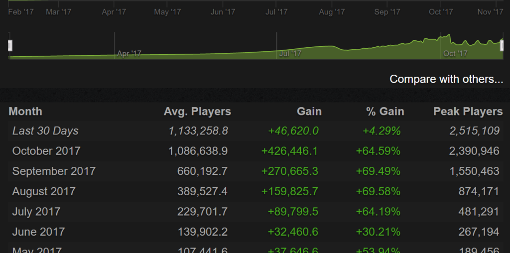 pubg-steam-stats-nov-2017