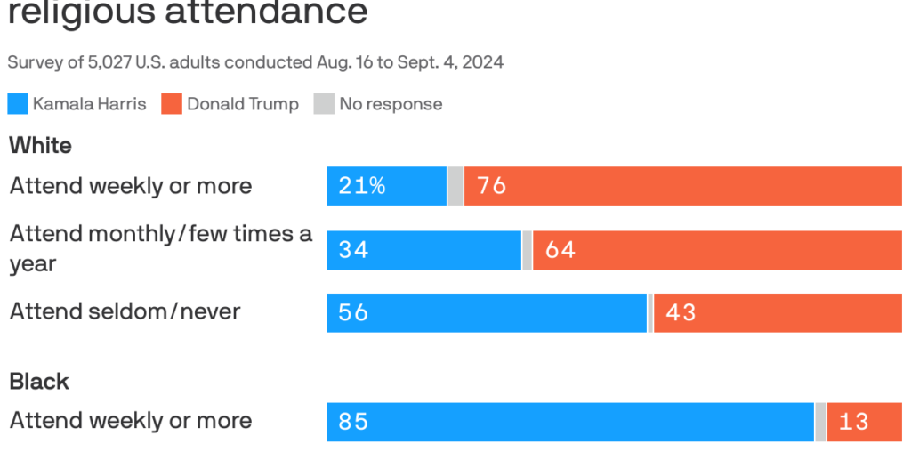 The God gap: How church attendance by race divides voters