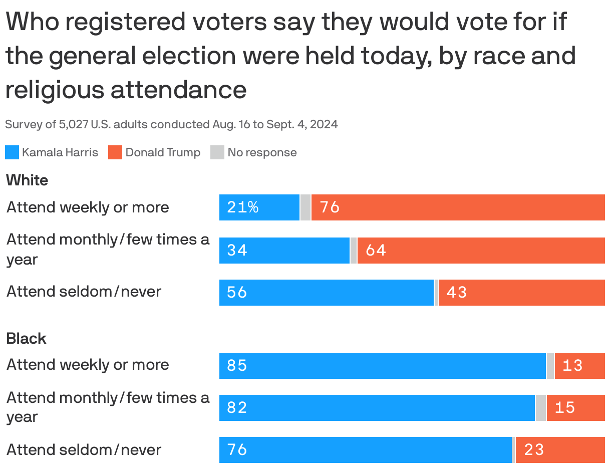 The God gap: How church attendance by race divides voters