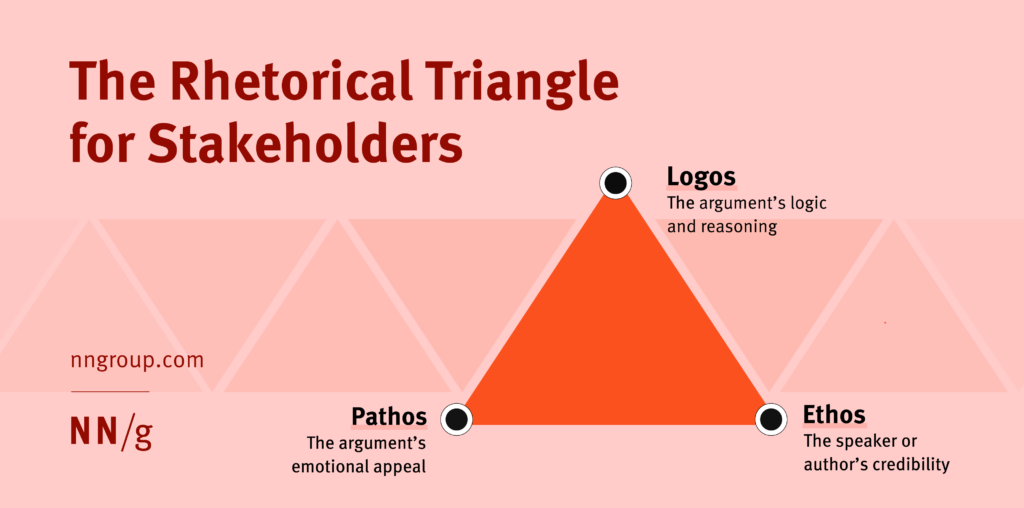 The Rhetorical Triangle for Stakeholders: Make Your Point