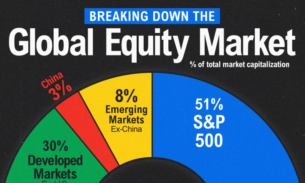 The S&P 500 Makes Up 51% of Global Stock Market Value