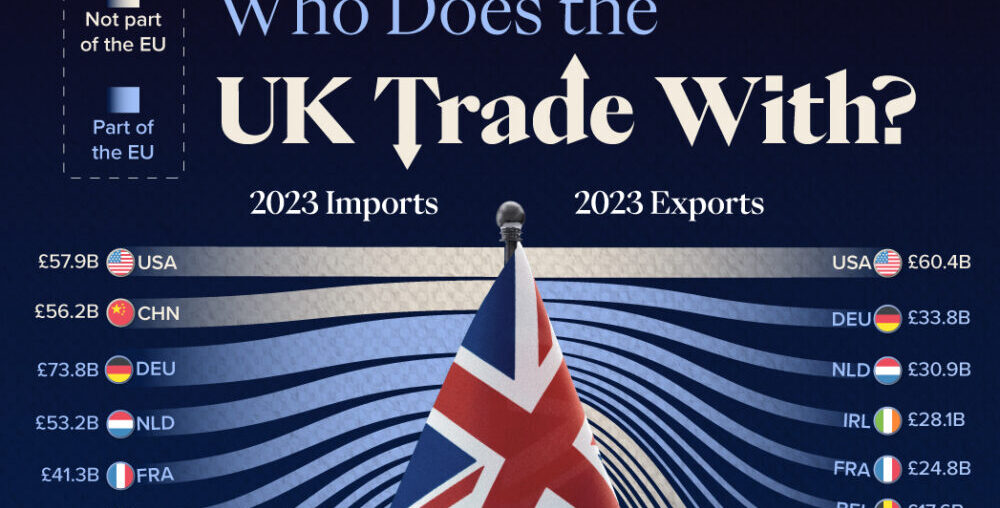 This cropped graphic visualizes the key import and export partners for the UK, according to 2023 data sourced from the Office for National Statistics.