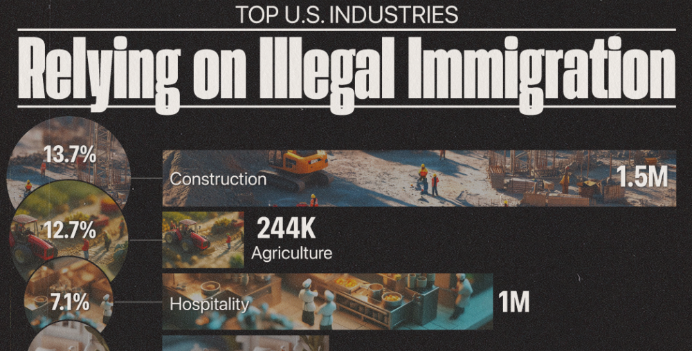 The U.S. Industries That Rely Most on Illegal Immigration