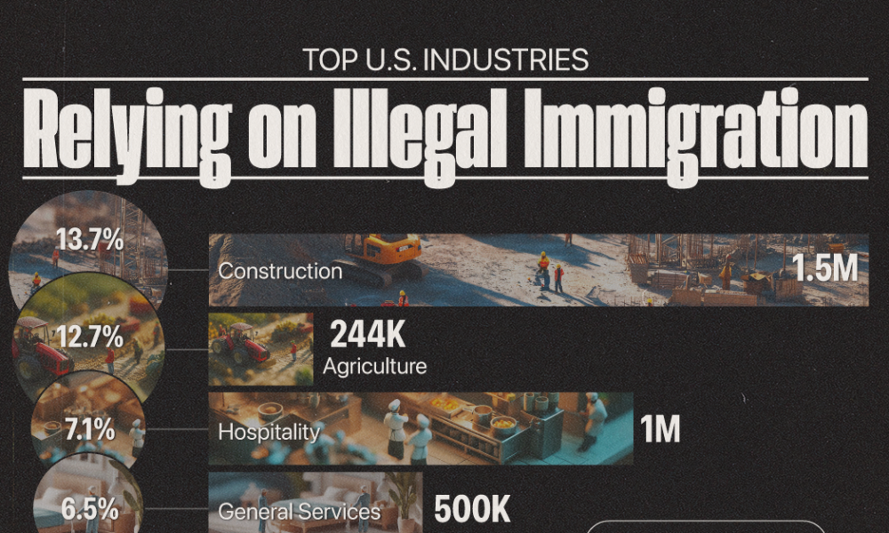 The U.S. Industries That Rely Most on Illegal Immigration