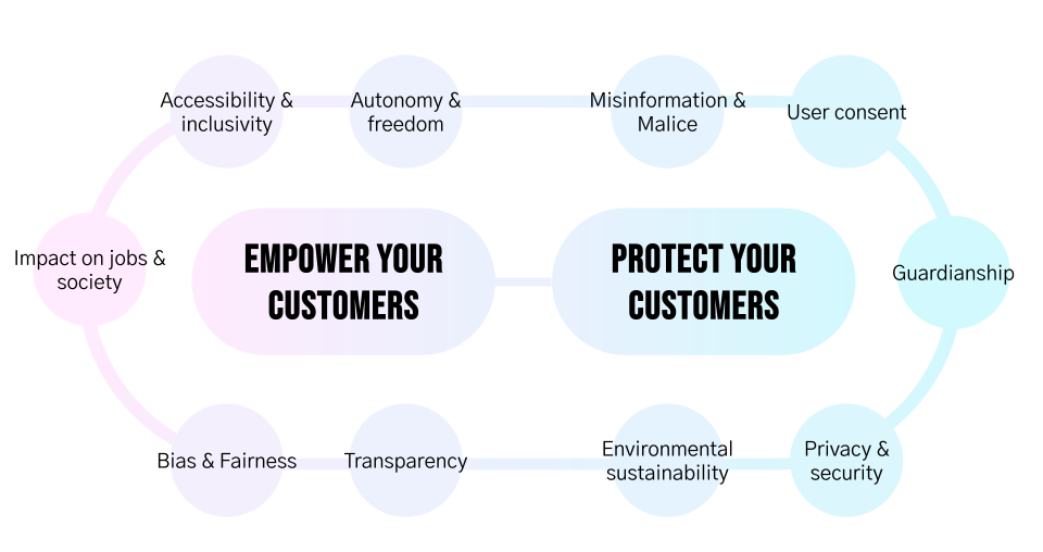 The fifth product risk: a practical guide to designing ethical products