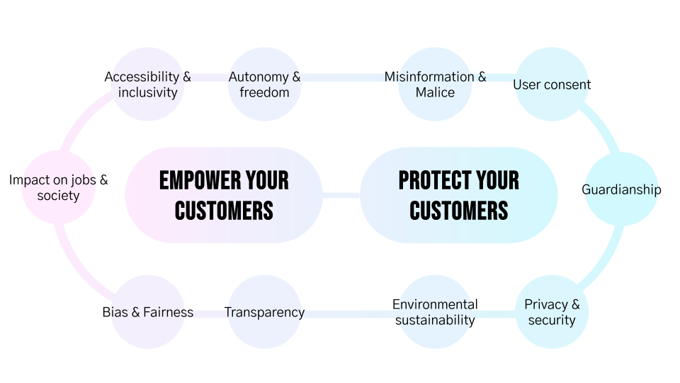 The fifth product risk: a practical guide to designing ethical products