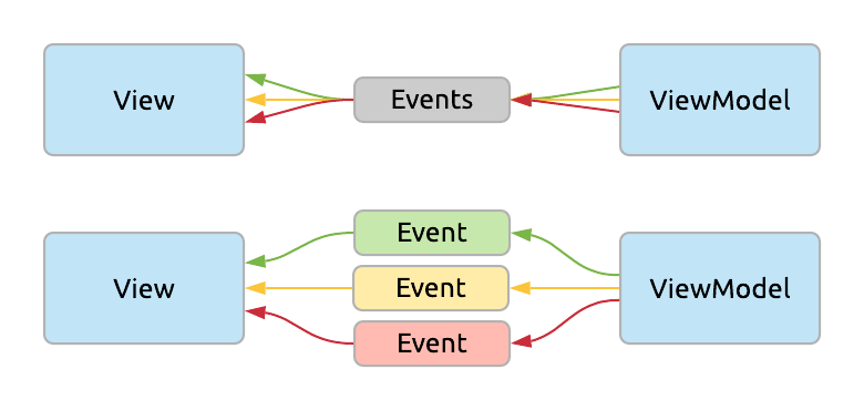 Thoughts about Event Handling on Android