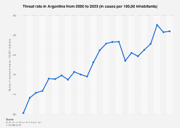 Threat rate in Argentina 2023 | Statista