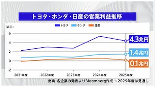 Three Factors Behind Nissan’s Decline