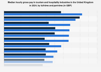 Tourism and hospitality average hourly pay UK 2024 | Statista