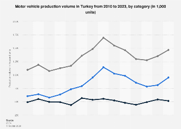 Turkey: motor vehicle production volume by category 2023 | Statista